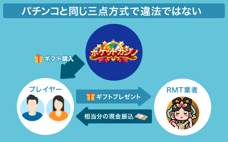 ポケットカジノは安心安全な換金方法